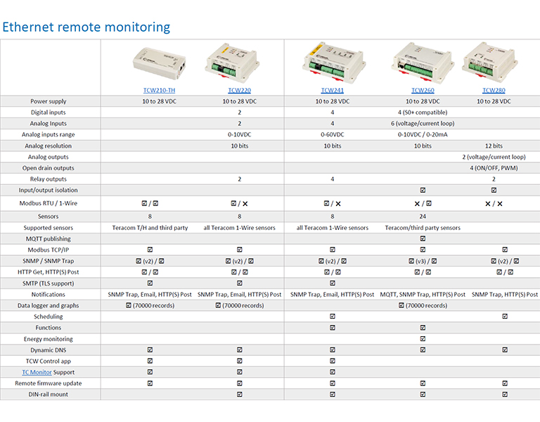 IP54 temperature and humidity sensor TSH330 with Modbus RTU interface