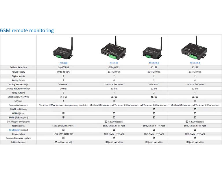 IP54 temperature and humidity sensor TSH330 with Modbus RTU interface